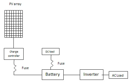 Diagramma Impianti fotovoltaici