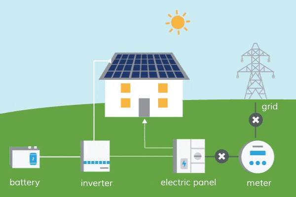 fotovoltaico con accumulo: come funziona durante l'arco delle 24 ore