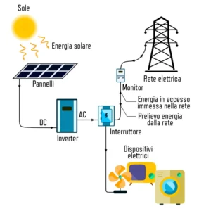 funzionamento impianto fotovoltaico