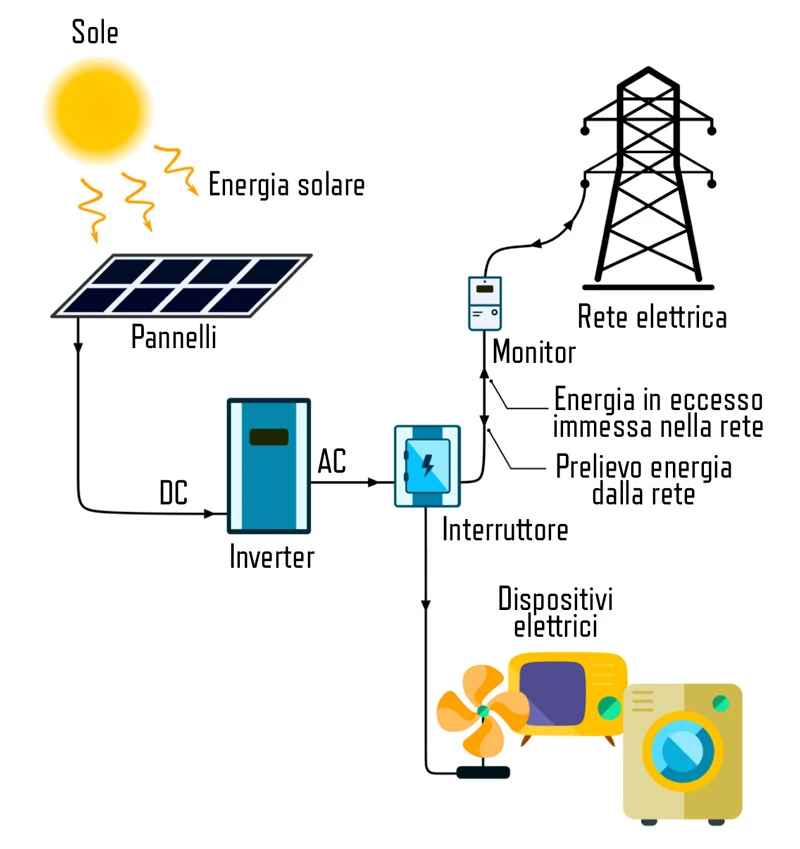 Impianto solare Grid Connected